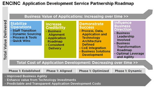 Application Development Service Partnership Roadmap